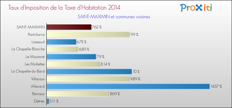 Taux d'imposition de la taxe d'habitation 2014 pour SAINT-MAXIMIN et les communes proches Comparaison des taux d'imposition de la taxe d'habitation 2014 pour SAINT-MAXIMIN et les communes voisines