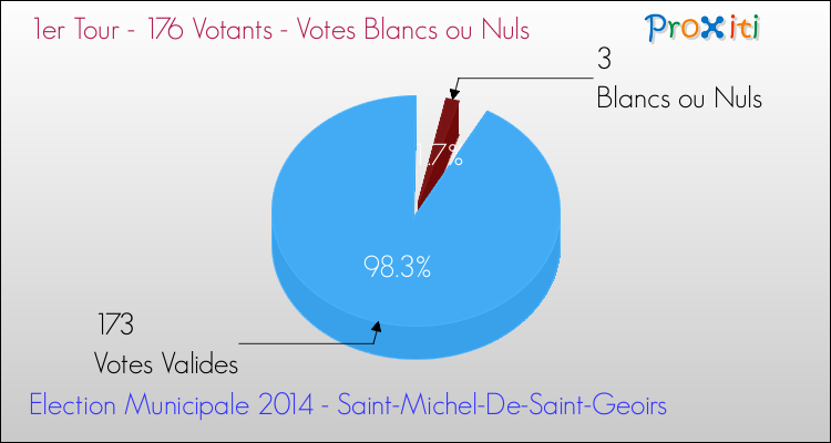 Votes blancs ou nuls au 1er Tour des Elections Municipales 2014 de la commune de Saint-Michel-De-Saint-Geoirs Elections Municipales 2014 - Votes blancs ou nuls au 1er Tour pour la commune de Saint-Michel-De-Saint-Geoirs