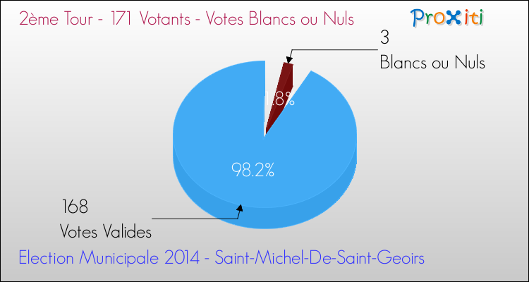 Votes blancs ou nuls au 2ème Tour des Elections Municipales 2014 de la commune de Saint-Michel-De-Saint-Geoirs Elections Municipales 2014 - Votes blancs ou nuls au 2ème Tour pour la commune de Saint-Michel-De-Saint-Geoirs