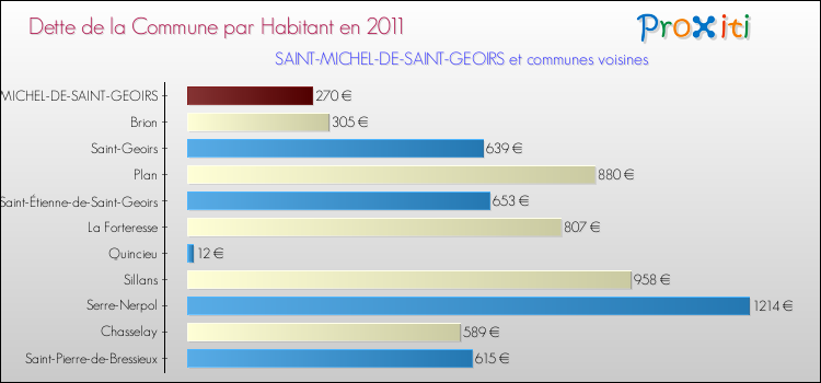 Dette par habitant de la commune en 2011 pour SAINT-MICHEL-DE-SAINT-GEOIRS et les communes proches Comparaison de la dette par habitant de la commune en 2011 pour SAINT-MICHEL-DE-SAINT-GEOIRS et les communes voisines