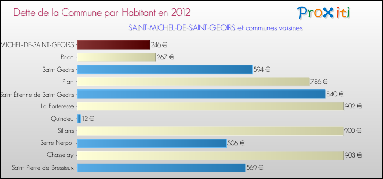 Dette par habitant de la commune en 2012 pour SAINT-MICHEL-DE-SAINT-GEOIRS et les communes proches Comparaison de la dette par habitant de la commune en 2012 pour SAINT-MICHEL-DE-SAINT-GEOIRS et les communes voisines