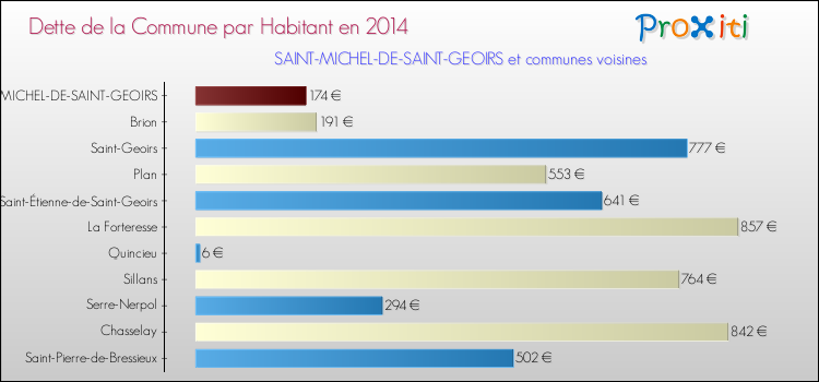 Dette par habitant de la commune en 2014 pour SAINT-MICHEL-DE-SAINT-GEOIRS et les communes proches Comparaison de la dette par habitant de la commune en 2014 pour SAINT-MICHEL-DE-SAINT-GEOIRS et les communes voisines