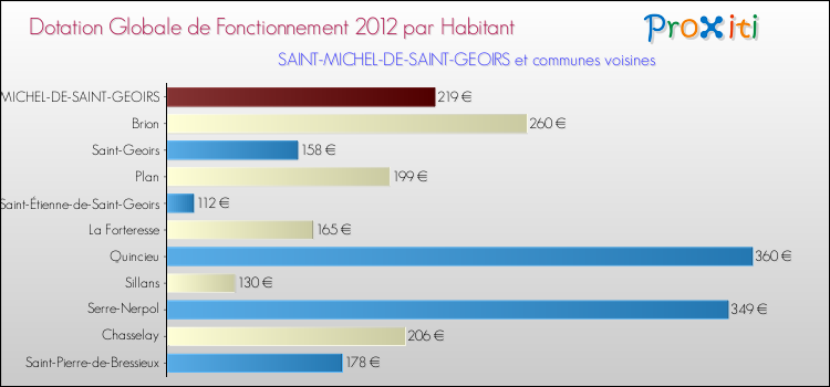 Montant des dotations globales de fonctionnement DGF par Habitant pour SAINT-MICHEL-DE-SAINT-GEOIRS et les communes proches Comparaison des des dotations globales de fonctionnement DGF par habitant pour SAINT-MICHEL-DE-SAINT-GEOIRS et les communes voisines