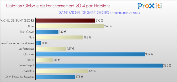 Montant des dotations globales de fonctionnement DGF par Habitant pour SAINT-MICHEL-DE-SAINT-GEOIRS et les communes proches en 2014. Comparaison des des dotations globales de fonctionnement DGF par habitant pour SAINT-MICHEL-DE-SAINT-GEOIRS et les communes voisines en 2014.