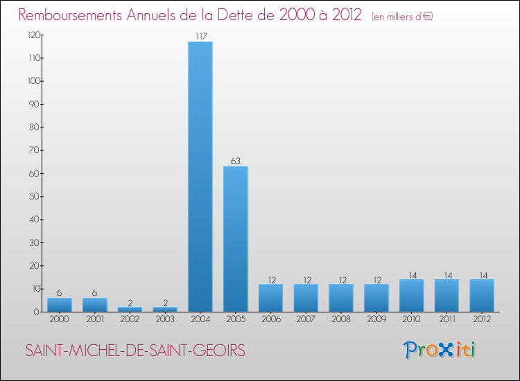 Evolution de l'annuité de la dette pour la commune de SAINT-MICHEL-DE-SAINT-GEOIRS de 2000 à 2012 Annuités de la dette pour SAINT-MICHEL-DE-SAINT-GEOIRS de 2000 à 2012
