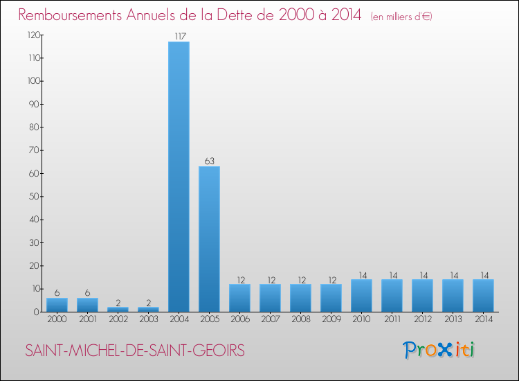 Evolution de l'annuité de la dette pour la commune de SAINT-MICHEL-DE-SAINT-GEOIRS de 2000 à 2014 Annuités de la dette pour SAINT-MICHEL-DE-SAINT-GEOIRS de 2000 à 2014