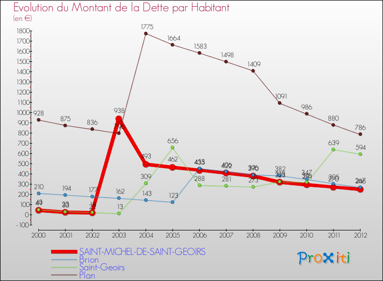 Evolution de la dette par habitant pour la commune de SAINT-MICHEL-DE-SAINT-GEOIRS et les communes proches de 2000 à 2012 Comparaison de la dette par habitant pour SAINT-MICHEL-DE-SAINT-GEOIRS et les communes voisines de 2000 à 2012