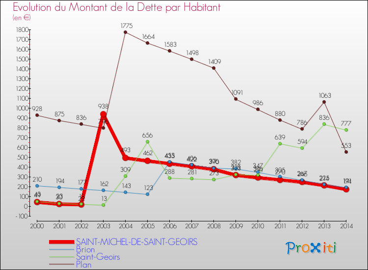 Evolution de la dette par habitant pour la commune de SAINT-MICHEL-DE-SAINT-GEOIRS et les communes proches de 2000 à 2014 Comparaison de la dette par habitant pour SAINT-MICHEL-DE-SAINT-GEOIRS et les communes voisines de 2000 à 2014
