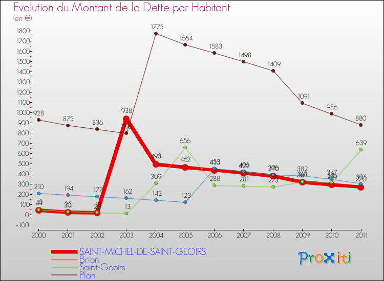 Evolution de la dette par habitant pour la commune de SAINT-MICHEL-DE-SAINT-GEOIRS et les communes proches Comparaison de la dette par habitant pour SAINT-MICHEL-DE-SAINT-GEOIRS et les communes voisines