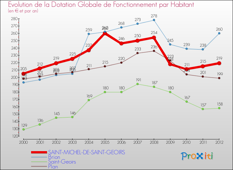Evolution et montant de la dotation globale de fonctionnement par Habitant pour SAINT-MICHEL-DE-SAINT-GEOIRS et les communes proches Comparaison des dotations globales de fonctionnement par habitant pour SAINT-MICHEL-DE-SAINT-GEOIRS et les communes voisines