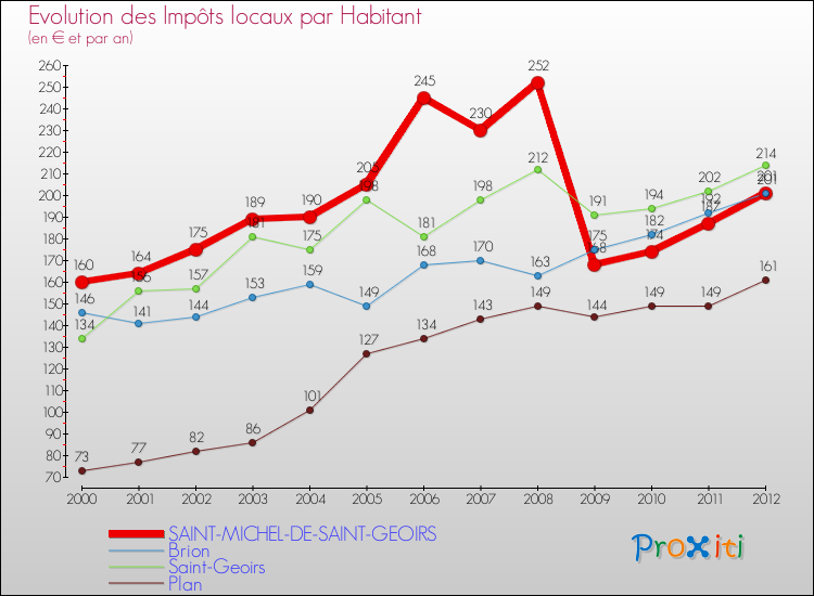 Evolution et montant des impôts locaux par Habitant pour SAINT-MICHEL-DE-SAINT-GEOIRS et les communes proches Comparaison des impôts locaux par habitant pour SAINT-MICHEL-DE-SAINT-GEOIRS et les communes voisines