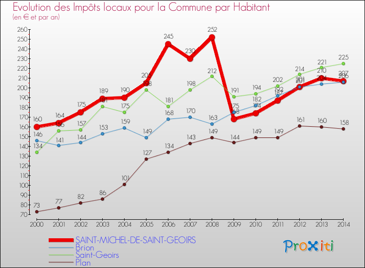 Evolution et montant des impôts locaux par Habitant pour SAINT-MICHEL-DE-SAINT-GEOIRS et les communes proches de 2000 à 2014 Comparaison des impôts locaux par habitant pour SAINT-MICHEL-DE-SAINT-GEOIRS et les communes voisines de 2000 à 2014