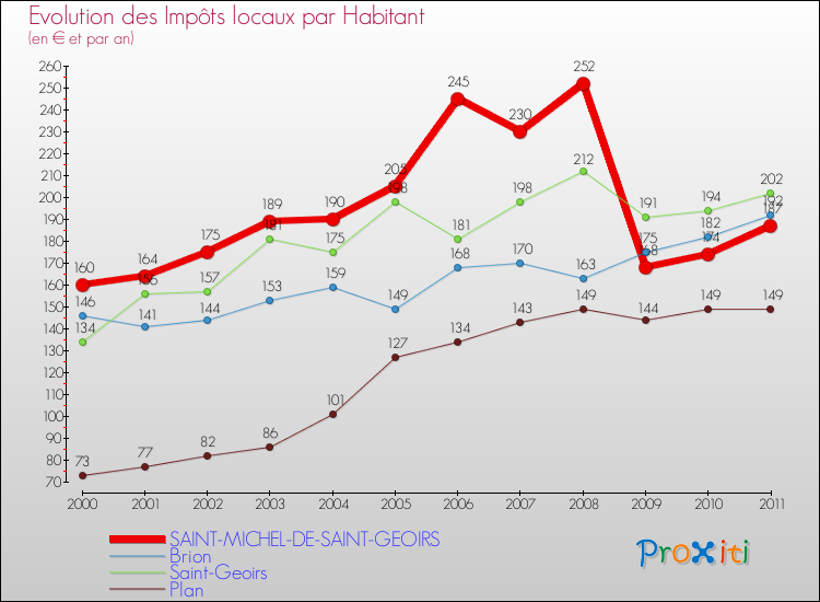 Evolution et montant des impôts locaux par Habitant pour SAINT-MICHEL-DE-SAINT-GEOIRS et les communes proches Comparaison des impôts locaux par habitant pour SAINT-MICHEL-DE-SAINT-GEOIRS et les communes voisines