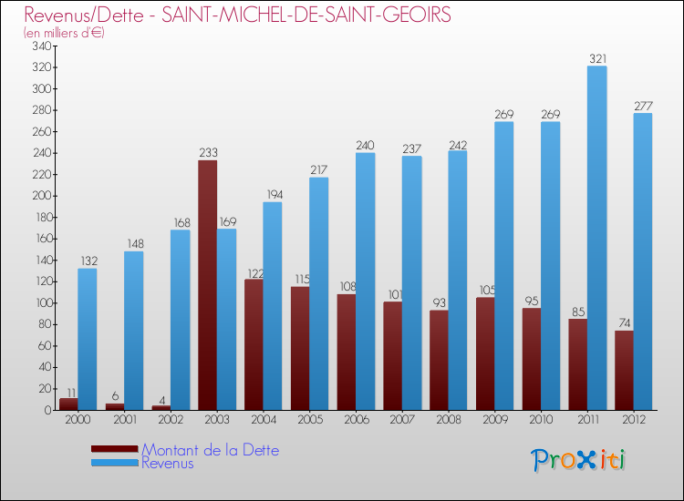 Evolution comparée de la dette et des revenus pour la commune de SAINT-MICHEL-DE-SAINT-GEOIRS de 2000 à 2012 Comparaison de la dette et des revenus pour SAINT-MICHEL-DE-SAINT-GEOIRS de 2000 à 2012