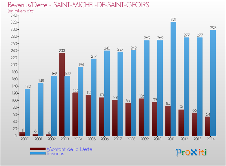 Evolution comparée de la dette et des revenus pour la commune de SAINT-MICHEL-DE-SAINT-GEOIRS de 2000 à 2014 Comparaison de la dette et des revenus pour SAINT-MICHEL-DE-SAINT-GEOIRS de 2000 à 2014
