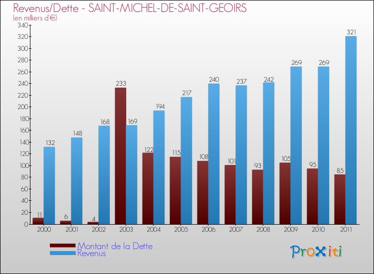 Evolution comparée de la dette et des revenus pour la commune de SAINT-MICHEL-DE-SAINT-GEOIRS de 2000 à 2011 Comparaison de la dette et des revenus pour SAINT-MICHEL-DE-SAINT-GEOIRS de 2000 à 2011