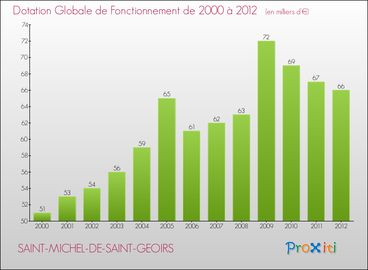 Evolution du montant de la Dotation Globale de Fonctionnement pour la commune de SAINT-MICHEL-DE-SAINT-GEOIRS de 2000 à 2012 Evolution du montant de la Dotation Globale de Fonctionnement pour SAINT-MICHEL-DE-SAINT-GEOIRS de 2000 à 2012