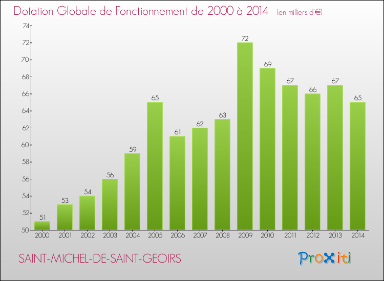 Evolution du montant de la Dotation Globale de Fonctionnement pour la commune de SAINT-MICHEL-DE-SAINT-GEOIRS de 2000 à 2014 Evolution du montant de la Dotation Globale de Fonctionnement pour SAINT-MICHEL-DE-SAINT-GEOIRS de 2000 à 2014