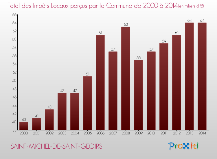 Evolution des Impôts Locaux pour la commune de SAINT-MICHEL-DE-SAINT-GEOIRS de 2000 à 2014 Evolution des Impôts Locaux pour SAINT-MICHEL-DE-SAINT-GEOIRS de 2000 à 2014