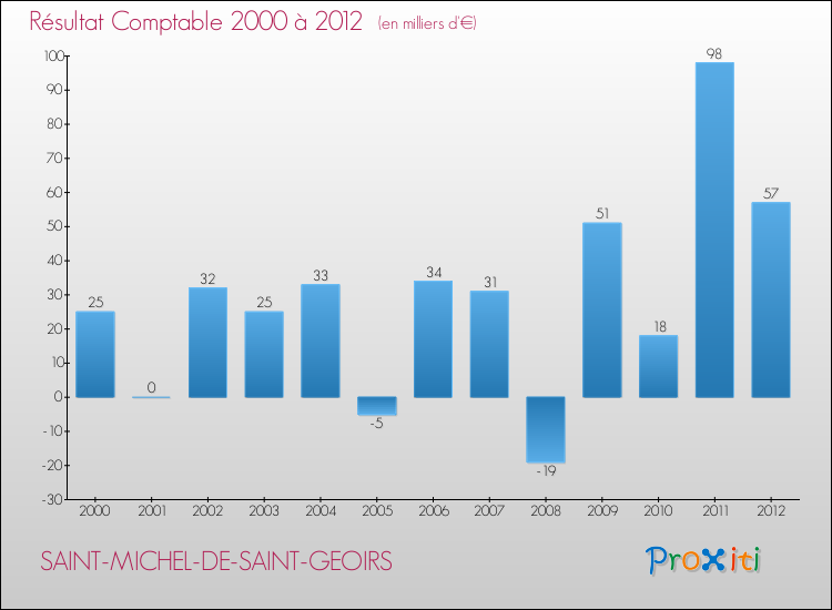 Evolution du résultat comptable pour la commune de SAINT-MICHEL-DE-SAINT-GEOIRS de 2000 à 2012 Evolution du résultat comptable pour SAINT-MICHEL-DE-SAINT-GEOIRS de 2000 à 2012