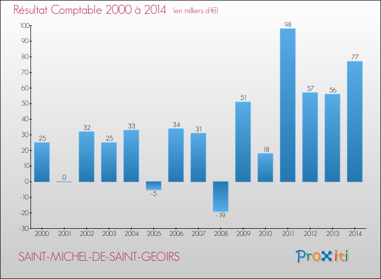 Evolution du résultat comptable pour la commune de SAINT-MICHEL-DE-SAINT-GEOIRS de 2000 à 2014 Evolution du résultat comptable pour SAINT-MICHEL-DE-SAINT-GEOIRS de 2000 à 2014