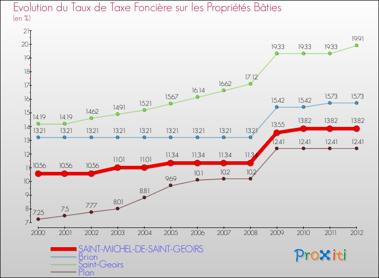 Evolution du taux de la taxe foncière sur le bati pour SAINT-MICHEL-DE-SAINT-GEOIRS et les communes proches de 2000 à 2012 Comparaison des taux de taxe foncière sur le bati pour SAINT-MICHEL-DE-SAINT-GEOIRS et les communes voisines de 2000 à 2012