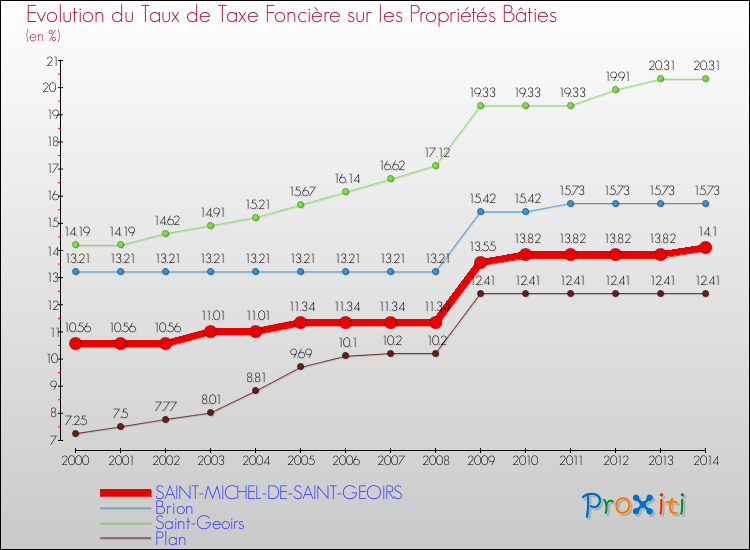 Evolution du taux de la taxe foncière sur le bati pour SAINT-MICHEL-DE-SAINT-GEOIRS et les communes proches de 2000 à 2014 Comparaison des taux de taxe foncière sur le bati pour SAINT-MICHEL-DE-SAINT-GEOIRS et les communes voisines de 2000 à 2014
