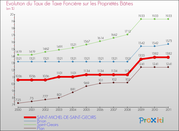 Evolution du taux de la taxe foncière sur le bati pour SAINT-MICHEL-DE-SAINT-GEOIRS et les communes proches Comparaison des taux de taxe foncière sur le bati pour SAINT-MICHEL-DE-SAINT-GEOIRS et les communes voisines