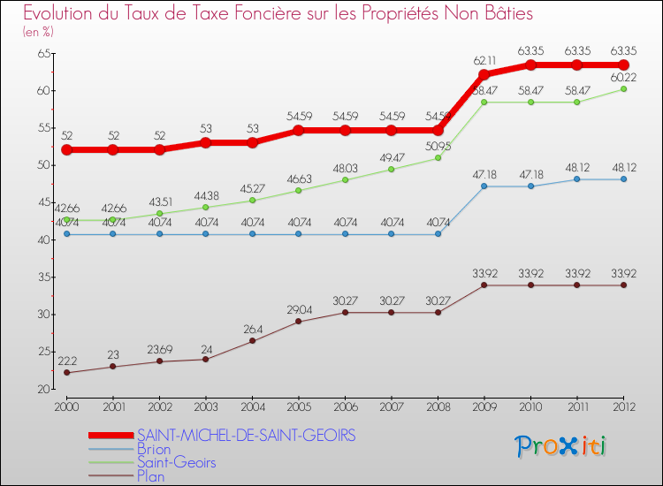 Evolution du taux de la taxe foncière sur les immeubles et terrains non batis pour SAINT-MICHEL-DE-SAINT-GEOIRS et les communes proches de 2000 à 2012 Comparaison des taux de la taxe foncière sur les immeubles et terrains non batis pour SAINT-MICHEL-DE-SAINT-GEOIRS et les communes voisines de 2000 à 2012
