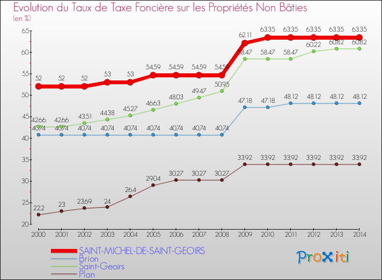 Evolution du taux de la taxe foncière sur les immeubles et terrains non batis pour SAINT-MICHEL-DE-SAINT-GEOIRS et les communes proches de 2000 à 2014 Comparaison des taux de la taxe foncière sur les immeubles et terrains non batis pour SAINT-MICHEL-DE-SAINT-GEOIRS et les communes voisines de 2000 à 2014