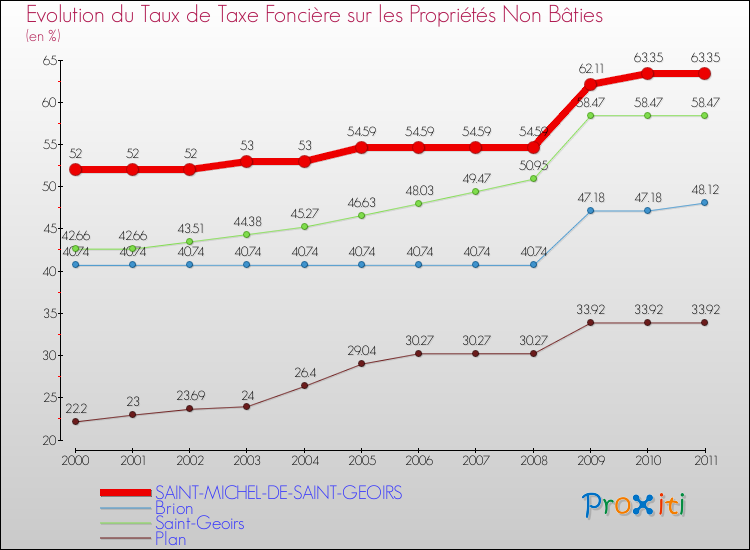 Evolution du taux de la taxe foncière sur les immeubles et terrains non batis pour SAINT-MICHEL-DE-SAINT-GEOIRS et les communes proches Comparaison des taux de la taxe foncière sur les immeubles et terrains non batis pour SAINT-MICHEL-DE-SAINT-GEOIRS et les communes voisines