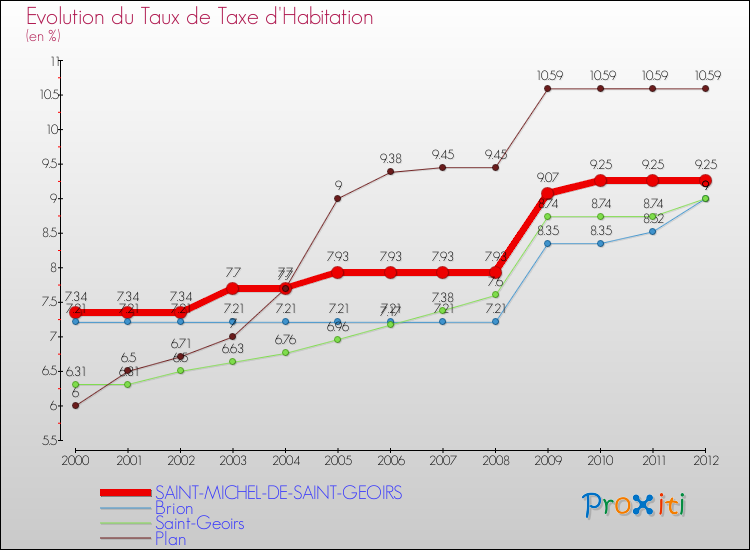 Evolution du taux de la taxe d'habitation pour SAINT-MICHEL-DE-SAINT-GEOIRS et les communes proches Comparaison des taux de la taxe d'habitation pour SAINT-MICHEL-DE-SAINT-GEOIRS et les communes voisines
