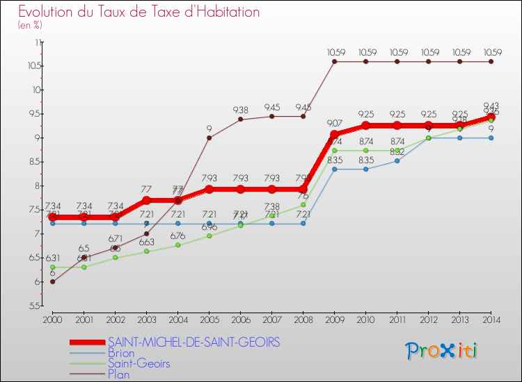 Evolution du taux de la taxe d'habitation pour SAINT-MICHEL-DE-SAINT-GEOIRS et les communes proches de 2000 à 2014 Comparaison des taux de la taxe d'habitation pour SAINT-MICHEL-DE-SAINT-GEOIRS et les communes voisines de 2000 à 2014