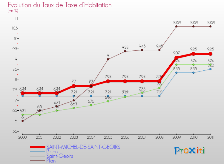 Evolution du taux de la taxe d'habitation pour SAINT-MICHEL-DE-SAINT-GEOIRS et les communes proches Comparaison des taux de la taxe d'habitation pour SAINT-MICHEL-DE-SAINT-GEOIRS et les communes voisines