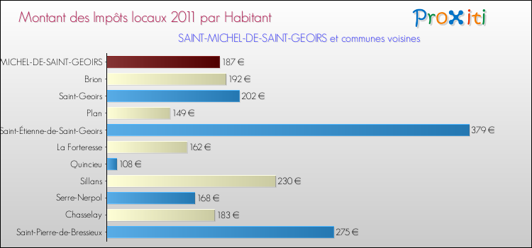 Montant des impôts locaux par Habitant pour SAINT-MICHEL-DE-SAINT-GEOIRS et les communes proches Comparaison des impôts locaux par habitant pour SAINT-MICHEL-DE-SAINT-GEOIRS et les communes voisines