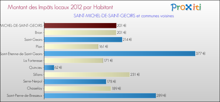 Montant des impôts locaux par Habitant pour SAINT-MICHEL-DE-SAINT-GEOIRS et les communes proches Comparaison des impôts locaux par habitant pour SAINT-MICHEL-DE-SAINT-GEOIRS et les communes voisines