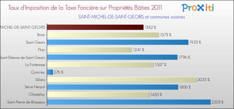 Taux d'imposition de la taxe foncière sur le bati 2011 pour SAINT-MICHEL-DE-SAINT-GEOIRS et les communes proches Comparaison des taux d'imposition de la taxe foncière sur le bati 2011 pour SAINT-MICHEL-DE-SAINT-GEOIRS et les communes voisines