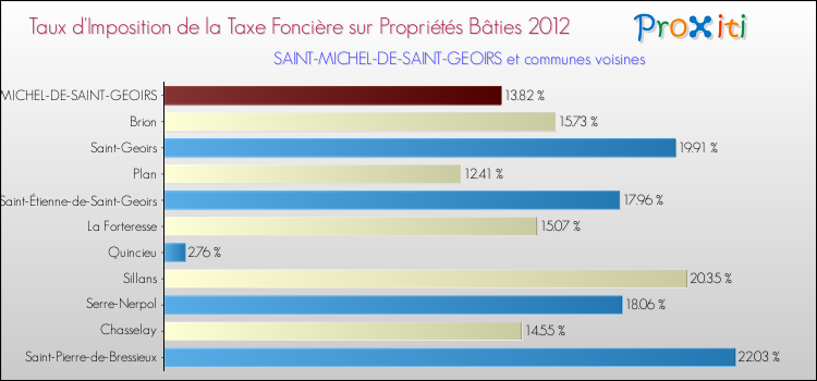 Taux d'imposition de la taxe foncière sur le bati 2012 pour SAINT-MICHEL-DE-SAINT-GEOIRS et les communes proches Comparaison des taux d'imposition de la taxe foncière sur le bati 2012 pour SAINT-MICHEL-DE-SAINT-GEOIRS et les communes voisines