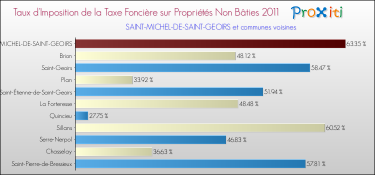 Taux d'imposition de la taxe foncière sur les immeubles et terrains non batis 2011 pour SAINT-MICHEL-DE-SAINT-GEOIRS et les communes proches Comparaison des taux d'imposition de la taxe foncière sur les immeubles et terrains non batis 2011 pour SAINT-MICHEL-DE-SAINT-GEOIRS et les communes voisines