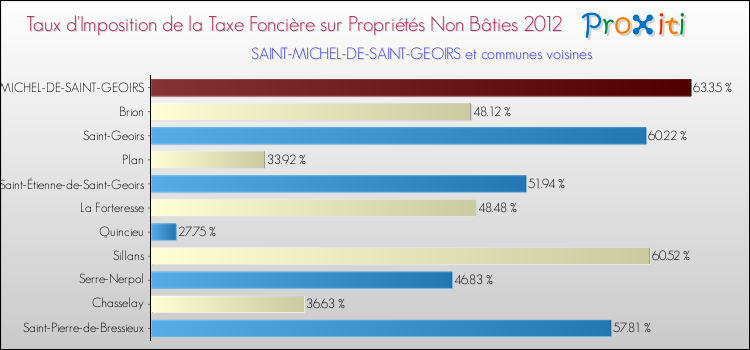 Taux d'imposition de la taxe foncière sur les immeubles et terrains non batis 2012 pour SAINT-MICHEL-DE-SAINT-GEOIRS et les communes proches Comparaison des taux d'imposition de la taxe foncière sur les immeubles et terrains non batis 2012 pour SAINT-MICHEL-DE-SAINT-GEOIRS et les communes voisines