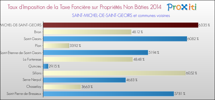 Taux d'imposition de la taxe foncière sur les immeubles et terrains non batis 2014 pour SAINT-MICHEL-DE-SAINT-GEOIRS et les communes proches Comparaison des taux d'imposition de la taxe foncière sur les immeubles et terrains non batis 2014 pour SAINT-MICHEL-DE-SAINT-GEOIRS et les communes voisines