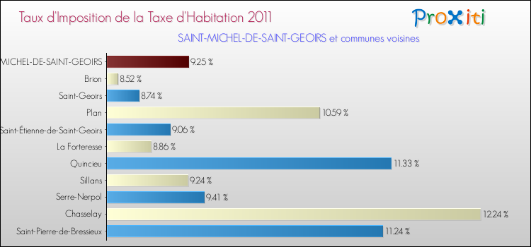 Taux d'imposition de la taxe d'habitation 2011 pour SAINT-MICHEL-DE-SAINT-GEOIRS et les communes proches Comparaison des taux d'imposition de la taxe d'habitation 2011 pour SAINT-MICHEL-DE-SAINT-GEOIRS et les communes voisines