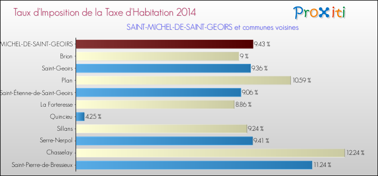 Taux d'imposition de la taxe d'habitation 2014 pour SAINT-MICHEL-DE-SAINT-GEOIRS et les communes proches Comparaison des taux d'imposition de la taxe d'habitation 2014 pour SAINT-MICHEL-DE-SAINT-GEOIRS et les communes voisines