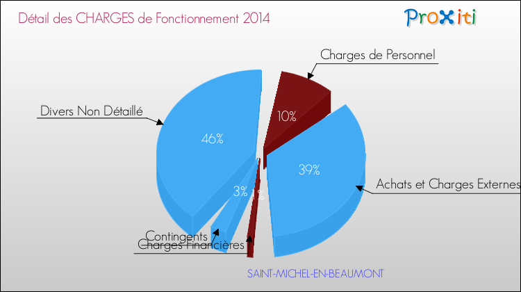 Décomposition des Charges de Fonctionnement 2014 de la commune de SAINT-MICHEL-EN-BEAUMONT Charges de Fonctionnement 2014 pour la commune de SAINT-MICHEL-EN-BEAUMONT