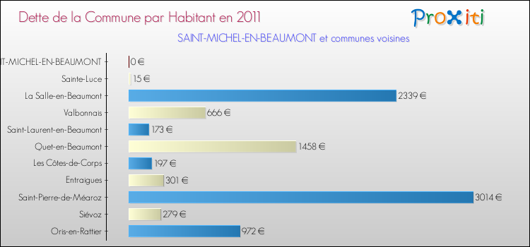 Dette par habitant de la commune en 2011 pour SAINT-MICHEL-EN-BEAUMONT et les communes proches Comparaison de la dette par habitant de la commune en 2011 pour SAINT-MICHEL-EN-BEAUMONT et les communes voisines