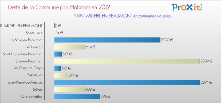 Dette par habitant de la commune en 2012 pour SAINT-MICHEL-EN-BEAUMONT et les communes proches Comparaison de la dette par habitant de la commune en 2012 pour SAINT-MICHEL-EN-BEAUMONT et les communes voisines