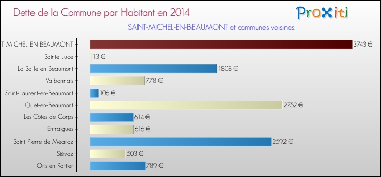 Dette par habitant de la commune en 2014 pour SAINT-MICHEL-EN-BEAUMONT et les communes proches Comparaison de la dette par habitant de la commune en 2014 pour SAINT-MICHEL-EN-BEAUMONT et les communes voisines