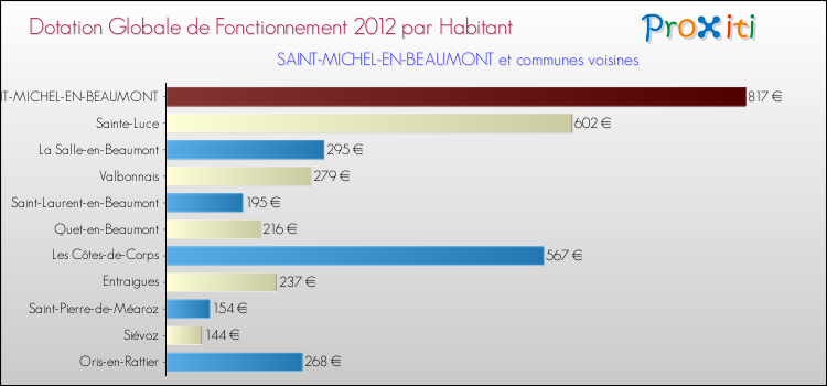 Montant des dotations globales de fonctionnement DGF par Habitant pour SAINT-MICHEL-EN-BEAUMONT et les communes proches Comparaison des des dotations globales de fonctionnement DGF par habitant pour SAINT-MICHEL-EN-BEAUMONT et les communes voisines
