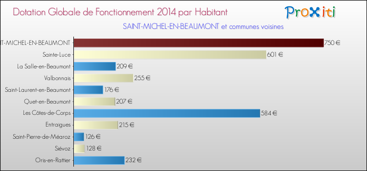 Montant des dotations globales de fonctionnement DGF par Habitant pour SAINT-MICHEL-EN-BEAUMONT et les communes proches en 2014. Comparaison des des dotations globales de fonctionnement DGF par habitant pour SAINT-MICHEL-EN-BEAUMONT et les communes voisines en 2014.