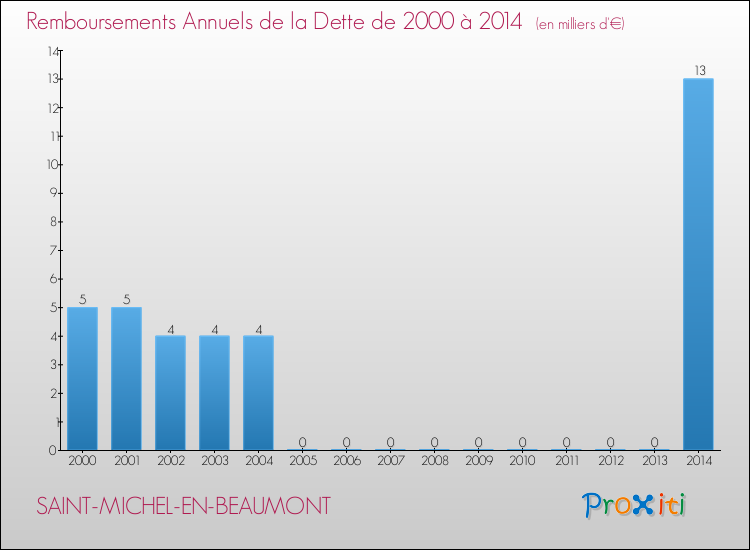 Evolution de l'annuité de la dette pour la commune de SAINT-MICHEL-EN-BEAUMONT de 2000 à 2014 Annuités de la dette pour SAINT-MICHEL-EN-BEAUMONT de 2000 à 2014